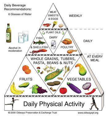 ACTIVITY: FOOD PYRAMID The Traditional