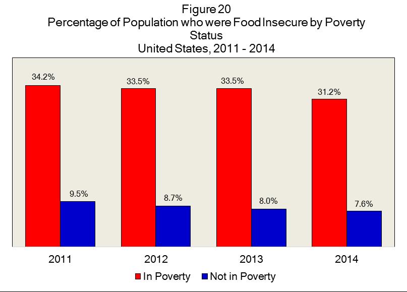 Food Insecurity and Weight in the U.S., 2011-2014 22 Among the people who lived in poverty in 2011, 34.2% were food insecure. (See figure 20). Only 9.