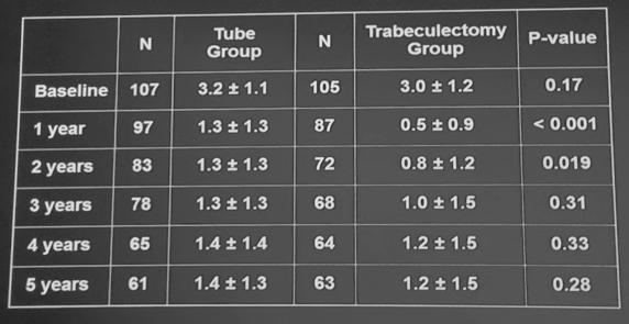 TVT Glaucoma Medications Similar at 5 years Five Year TVT Results Cumulative Proportion Failing Gedde S. Tube versus Trabeculectomy Study: 5-Year Results.