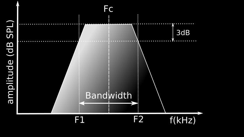 bandpass filters Frequency sensitive locations Neurons sense activation Cochlea breaks down auditory input into frequency ranges Sends different frequencies down different nerve pathways Each