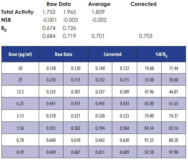 Performance CharacteristicsSample Data The standard curve presented here is an example of the data typically produced with this kit; however, your results will not be identical to these.