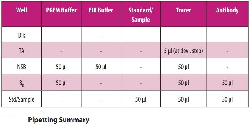 Add 50 µl to each well except the Total Activity (TA), the Non-Specific Binding (NSB), and the Blank (Blk) wells. Table 3.