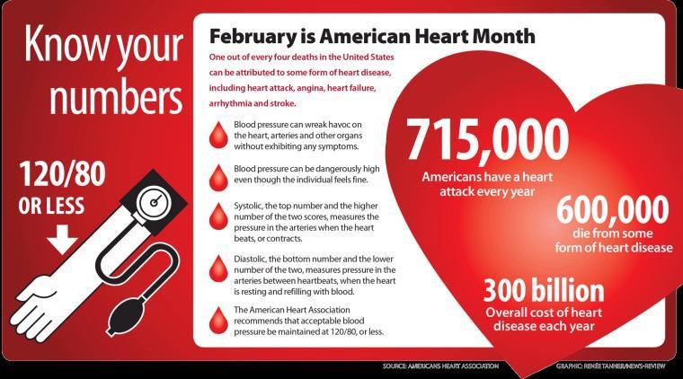 This month, read more about heart disease below to lessen your risk for disease, and boost your healthy lifestyle choices this month!