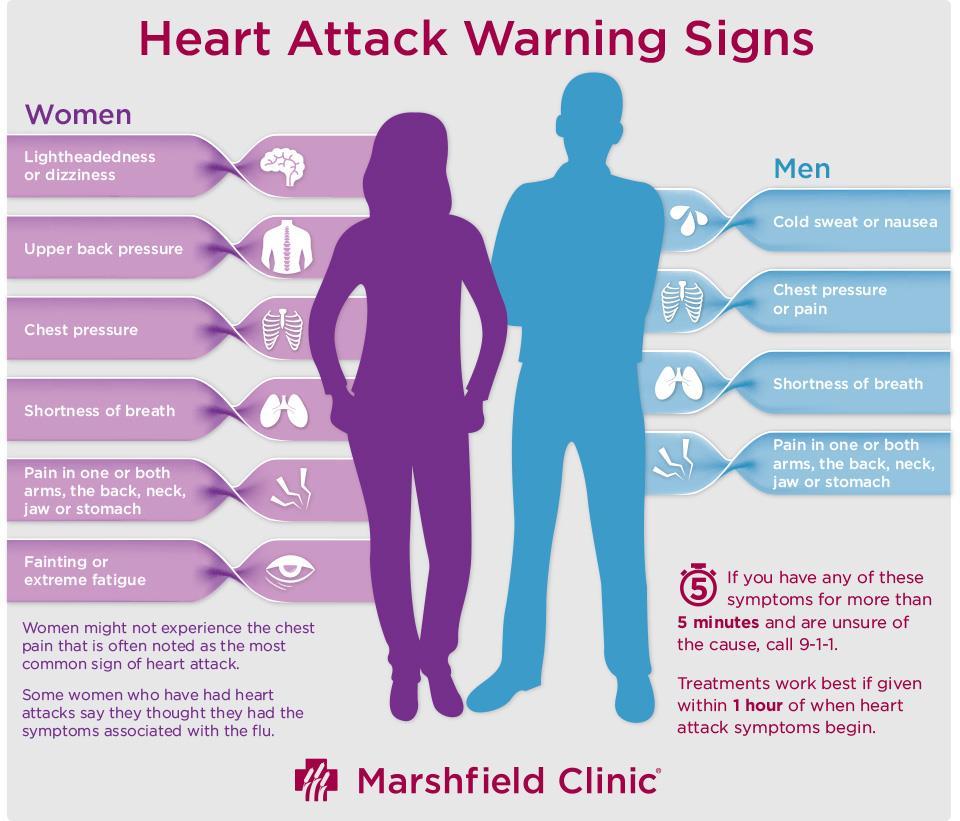 Heart Attack Warning Signs CHD raises your risk for a heart attack. Learn the signs and symptoms of a heart attack, and call 9 1 1 if you have any of these symptoms: Chest pain or discomfort.