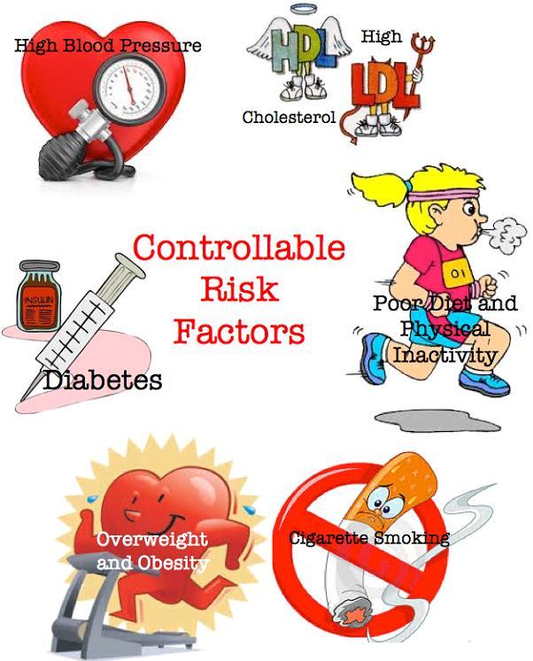 Major Risk Factors Unhealthy blood cholesterol levels. This includes high LDL cholesterol (sometimes called bad cholesterol) and low HDL cholesterol (sometimes called good cholesterol).