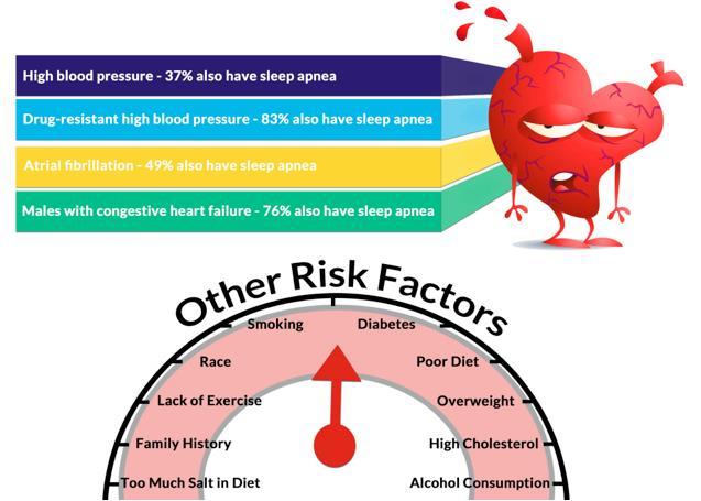 Other Risks Related to Coronary Heart Disease Other conditions and factors also may contribute to CHD, including: Sleep apnea.
