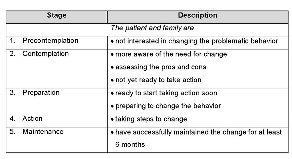 Behavioral changes typically occur during the action stage when the patient and family understand the need for change, have the confidence to change, and are prepared for the change.