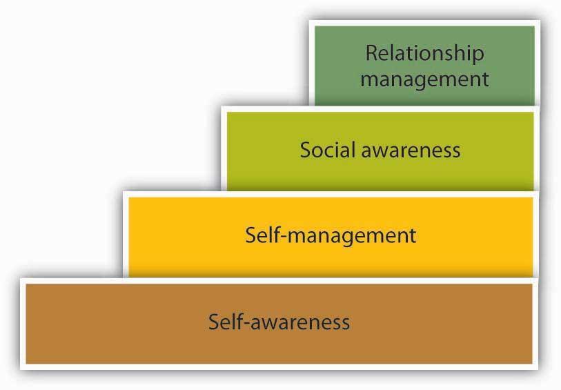 A Study on Emotional Intelligence and Its Connotations for Personal, Social and Work Place Success EMOTIONAL INTELLIGENCE Emotional intelligence (EQ) is the ability to identify, use, understand, and