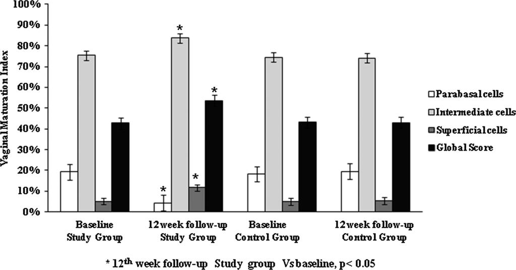 CARUSO ET AL FIG. 1. Vaginal dryness and dysuria in postmenopausal women before and after 12 weeks of estriol vaginal gel treatment. *P G 0.001, 12th week follow-up versus baseline.