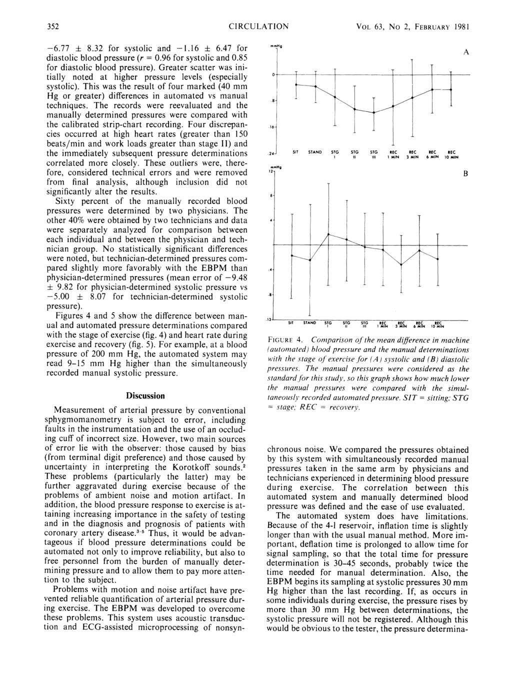 352 CI RCULAION VOL 63, No 2, FEBRUARY 1981-6.77 ± 8.32 for systolic and -1.16 ± 6.47 for diastolic blood pressure (r = 0.96 for systolic and 0.85 for diastolic blood pressure).