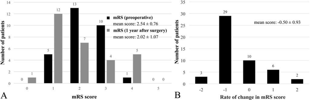 N. Shinoda et al. FIG. 3. Distribution maps of the mrs scores before and 1 year after surgery (A) and the rate of change in mrs scores (B).
