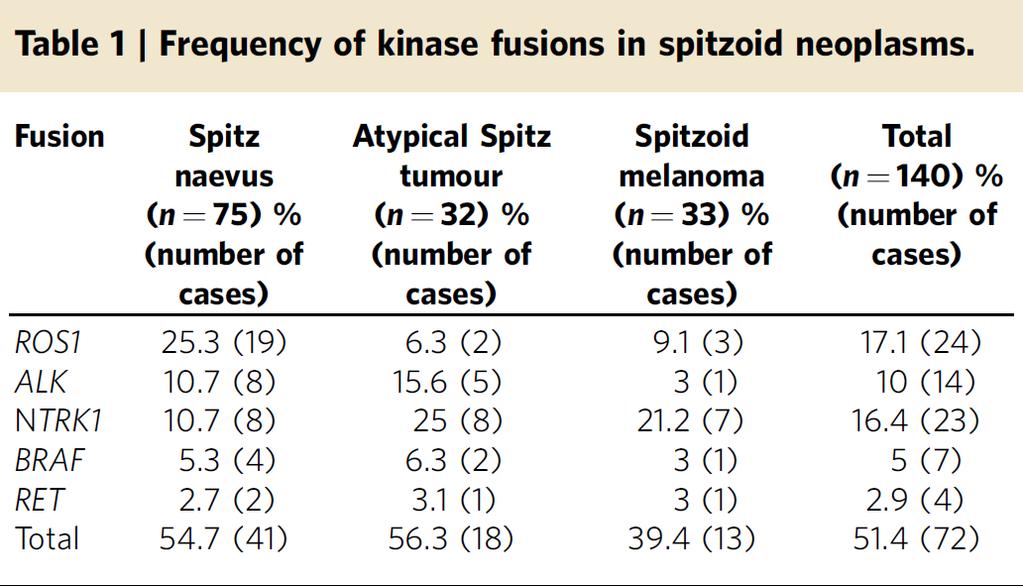Translocation resulting in activating kinase fusions are frequent among Spitzoid lesions