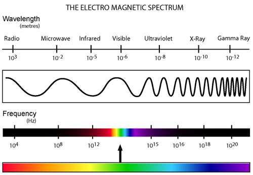 Visible portions of the electromagnetic
