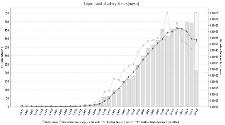 Background: Carotid artery stenting (CAS) is booming Ø Within