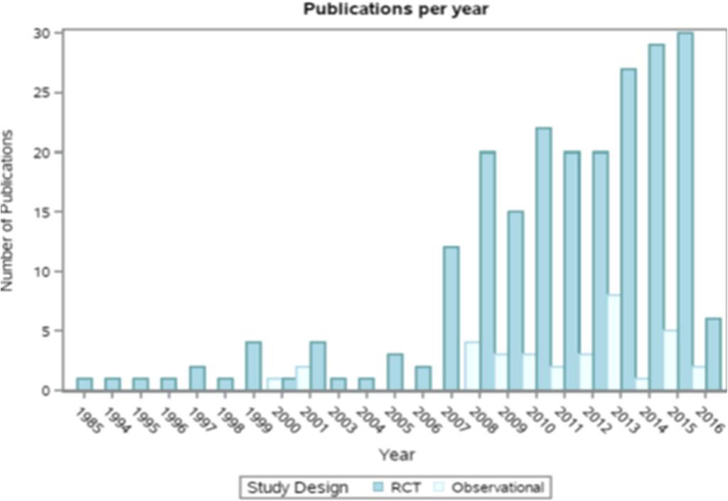 Raman et al. Systematic Reviews (2018) 7:100 Page 6 of 11 Fig. 3 Bar graph displaying the mean number of RCT and observational study flavan-3-ols articles published per year between 1985 and 2016.
