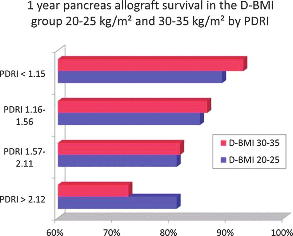 2016 Wolters Kluwer Alhamad et al 7 FIGURE 4. One-year pancreas allograft survival in the D-BMI group 20 to 25 kg/m 2 and 30 to 35 kg/m 2 stratified according to the PDRI groups.