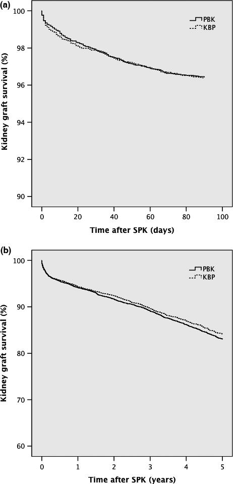 Niclauss et al. Figure 1 Kidney graft survival according to graft implantation order (PBK = pancreas before kidney, KBP = kidney before pancreas).