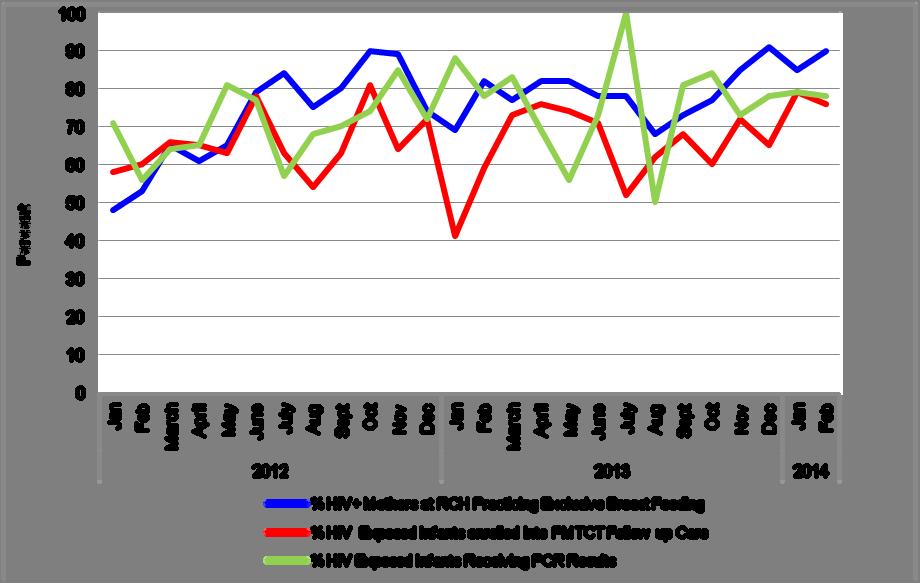 Figure 1: Improvements in EBF and pediatric care services, 15 sites, Kilimanjaro Region (Jan 2012 Feb 2014) Figure 2: Percentage of