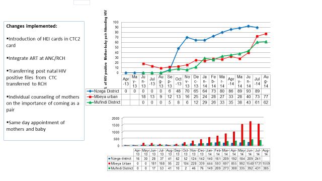 Figure 4: Percentage of HIV-positive pregnant and lactating women taking ARVs in 10 PHFS sites each in Mbeya Urgan, Mufindi, and Nzega districts (April 2013 Aug 2014) Figure 5: