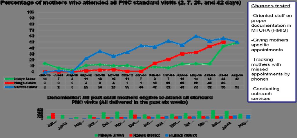 Figure 6: Percentage of mothers who attended all postnatal standard visits, Mbeya, Nzega, and Mfundi districts (June 2013 Aug 2014) SPREAD OF IMPROVEMENT The HIV-free survival intervention package is