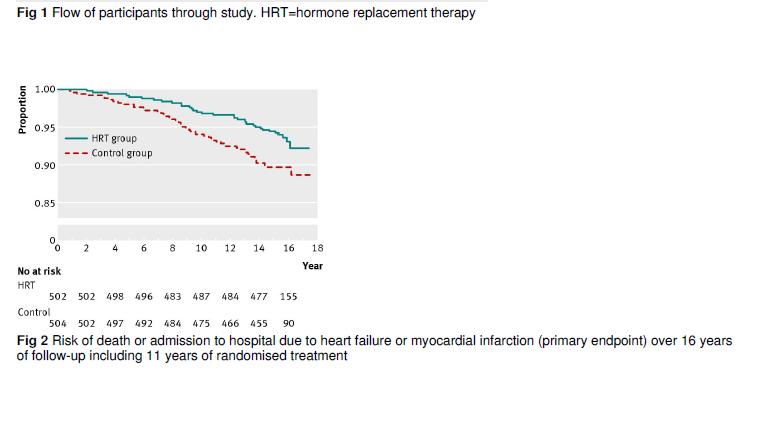 Effect of hormone replacement therapy on cardiovascular events in recently