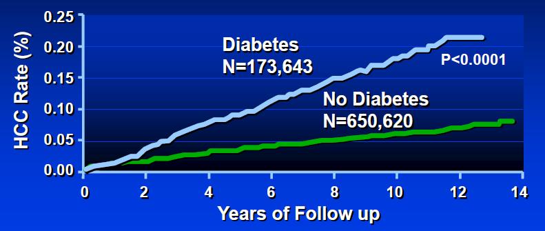 Diabetes not only increases risk of NASH