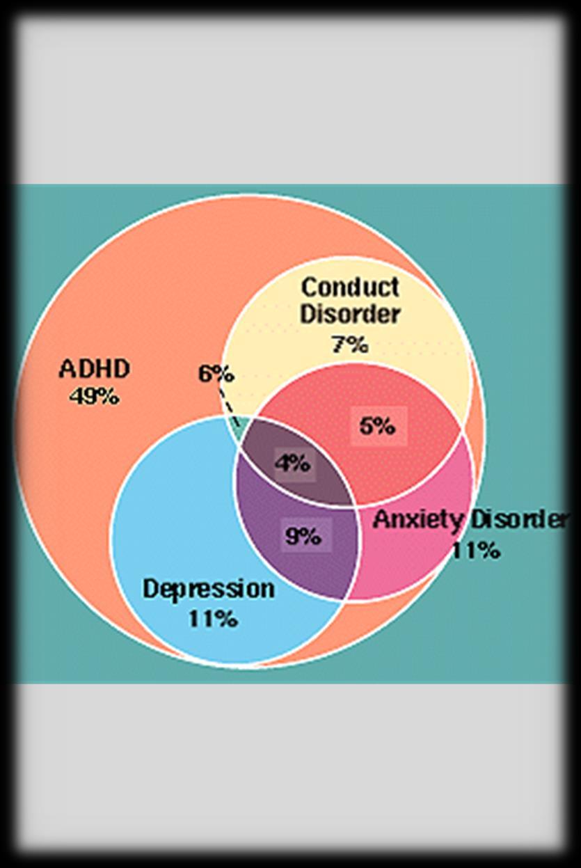Comorbidity Many children suffer from multiple disorders with overlapping symptoms.