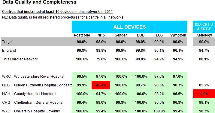 Data Completeness and Data Quality for Key Hospitals in this Network Listed below are the most important data fields and their completion