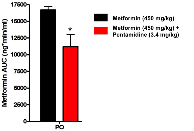 diffusion, which is enhanced by the ability of metformin to efflux out of the intestinal cells and re-enter the intestinal lumen (Figure 2).