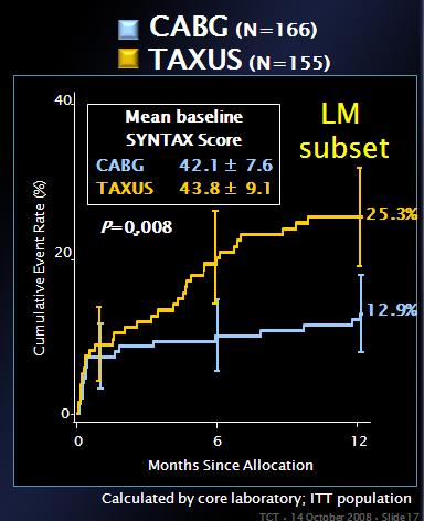 AJC 2006 High Tertile Preprocedural Leukocyte Counts The Syntax score is related to coronary lesion