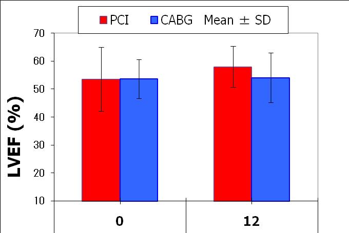 change in left ventricular ejection fraction was significantly greater in the PCI than in the CABG (p=0.