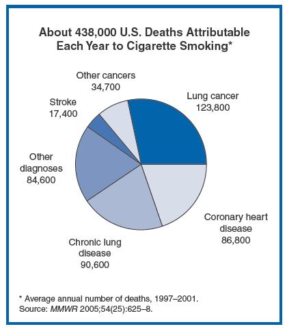Smoking Deaths