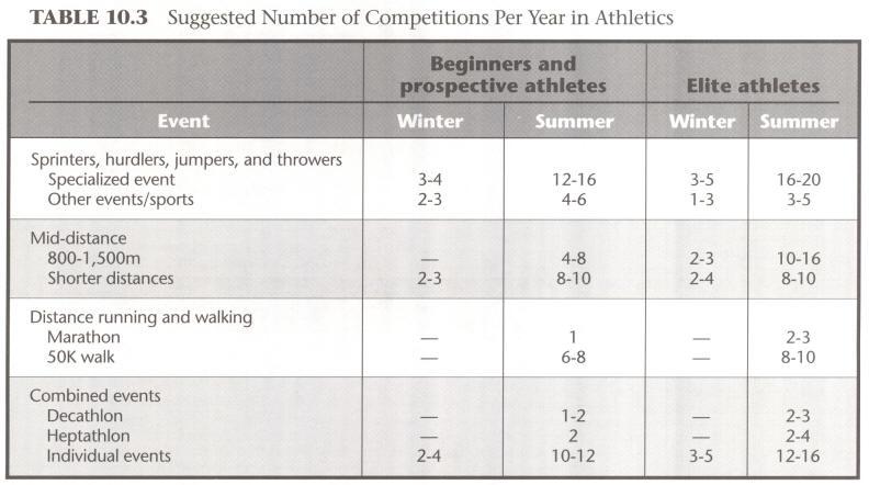Consider the characteristics of the sport as the paramount guideline when deciding the number and frequency of competitions. Athletes participating in sports of short duration (Le.