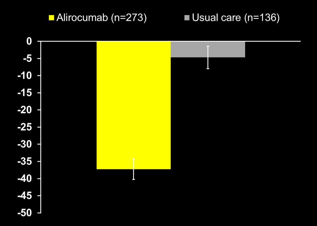 0001 Alirocumab dose at Week 12, % (n) Dose increase to 150 mg Q2W 36.