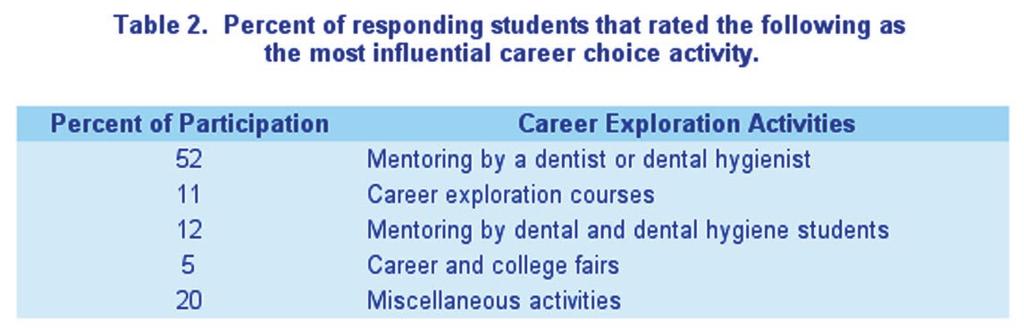All students, regardless of whether they attended OHSU classes, were asked to indicate the most influential activity affecting their career choice.