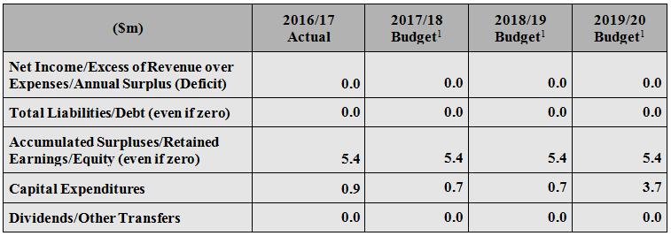1 The budgets for the years through inclusive are projections and not yet approved.