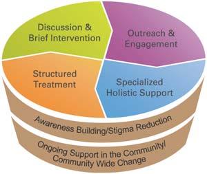 Continuum of Care Model for First Nations and Inuit Women with Substance Use Concerns From Poole, N., Gelb, K., & Trainor, J. (March 2009).