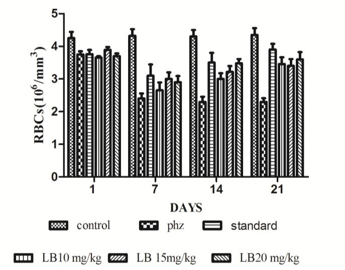 3.4: Evaluation of RBC content Phenyl hydrazine induced significant decrease in RBC concentration (76.1%).