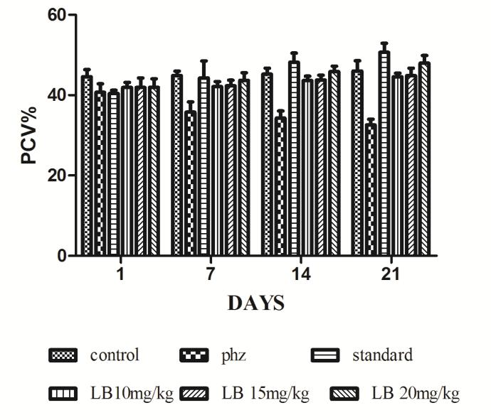The Results show slight decrease in RBC levels in all groups after 7 days may be due to effect of phenyl hydrazine. The RBC content gradually increases after 14 days and 21 days for treated rats.