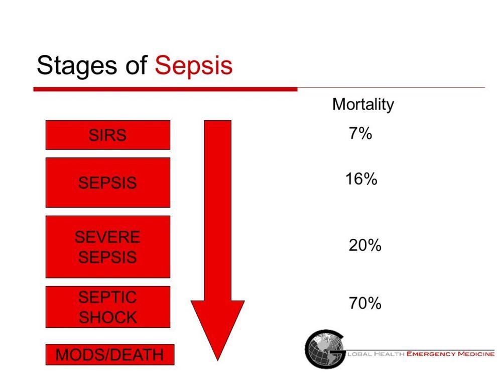 SIRS evolution to Sepsis Sepsis is a continuum that starts with the infection and can end in death.