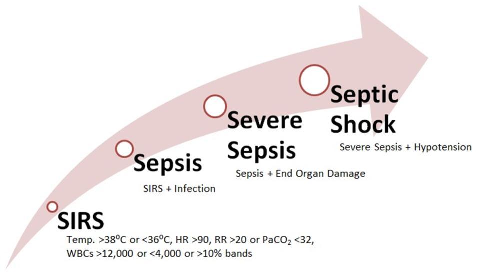 Sepsis III Disadvantages Sepsis without organ dysfunction that have progressed to sepsis with organ
