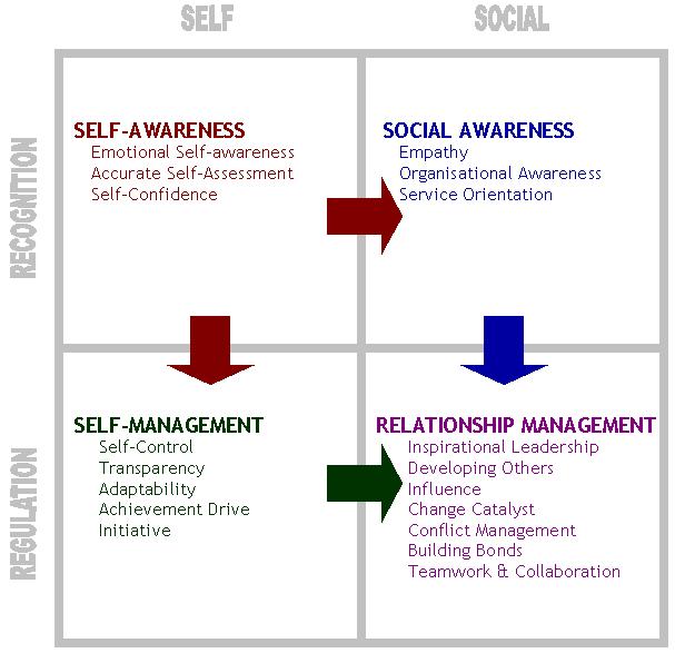 Emotional Intelligence includes components like self awareness, ability to manage moods, motivation, empathy and social skills such as cooperation and leadership.