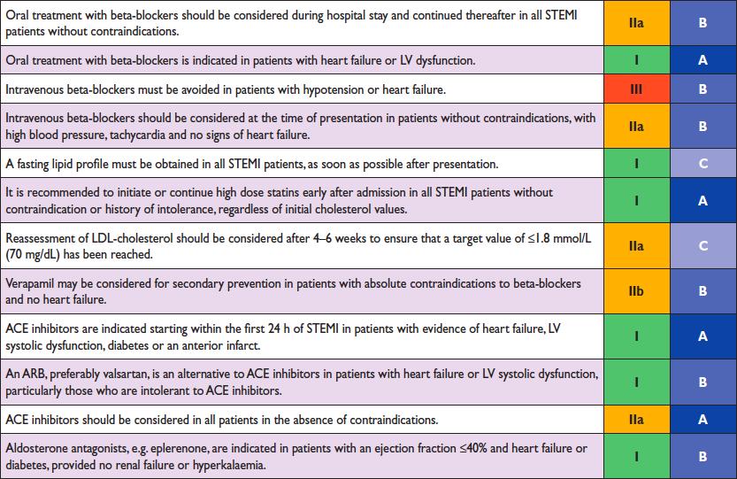 Routine therapies in the acute, subacute and long term phase of STEMI www.