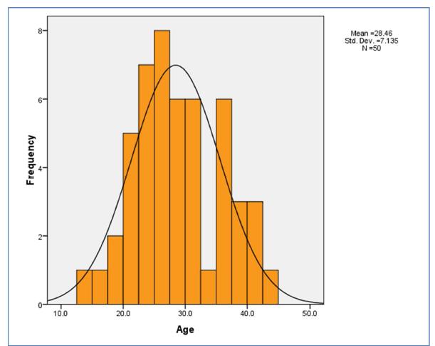 Fig.(3.1): Distribution of patients according to Age From table (3.1) and fig.(3.1), it was found the patients ages fall between 14 and 43 years.