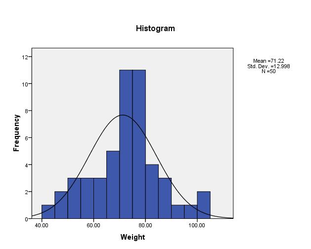 2): Distribution of patients according to Weight From table (3.1) and fig.(3.2), the patients weight range was (44-101) kg.