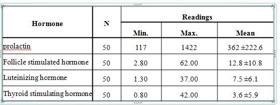 Hormonal results: Table (3.6): Hormonal Result : Table (3.6)Shows the result of hormones tests. PRI mean was (362 ±222.6), FSH mean was (12.8 8 ±10.8), LH mean was (7.5 ±6.1) and TSH mean was (3.6 ±5.
