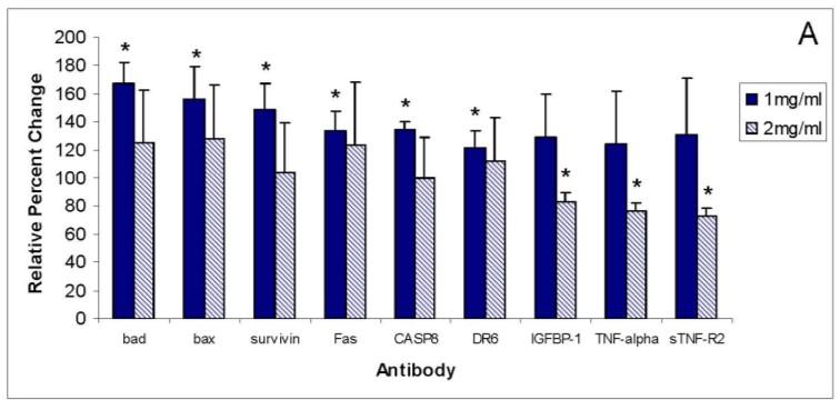 Mar. Drugs 2013, 11 3235 2.5. Antibody Array An antibody array that measures 43 different apoptotic pathway intermediates was utilized to assess effects of ECM on Jurkat cells.