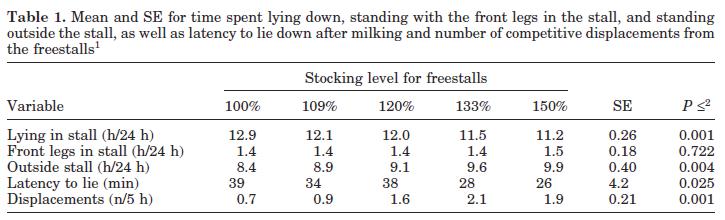Overstocking Reduces Lying Time in Dairy Cows J. A. Fregonesi, C. B. Tucker, and D. M.