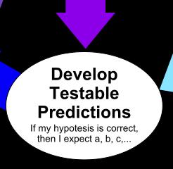 Testable Predictions General