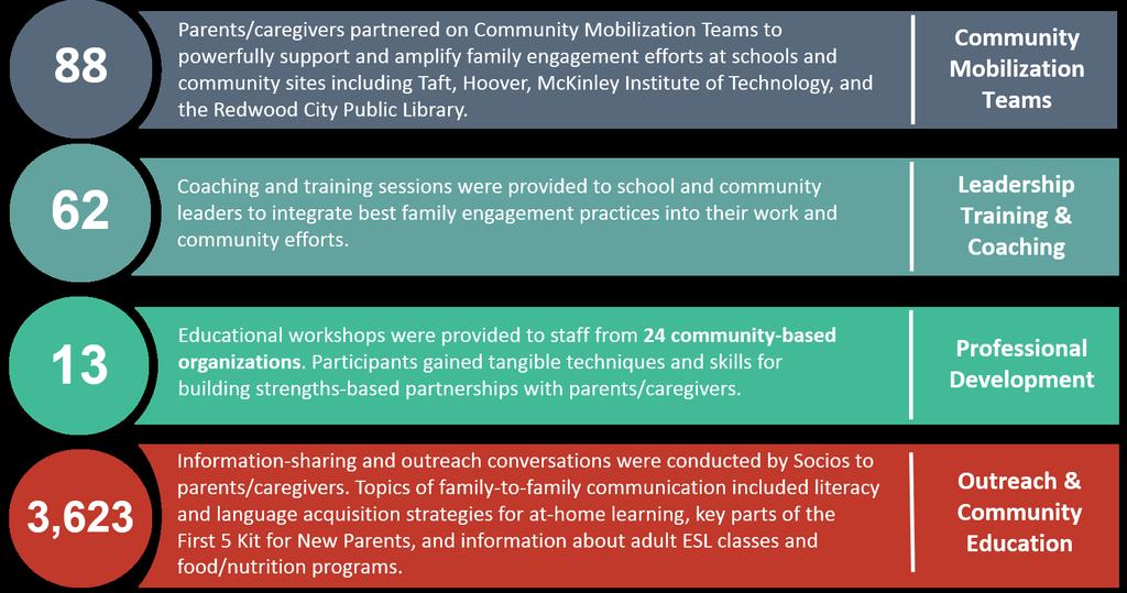 COMMUNITY ENGAGEMENT Socios for Success Strengthening the capacity of families and school staff to collaborate as authentic partners and ensure children s success One Socios for Success Partner, a
